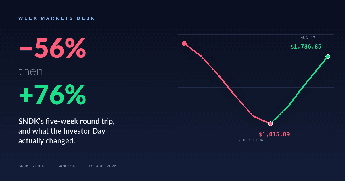 SNDK 股票：深入剖析 2026 年 56% 的暴跌与 76% 的反弹