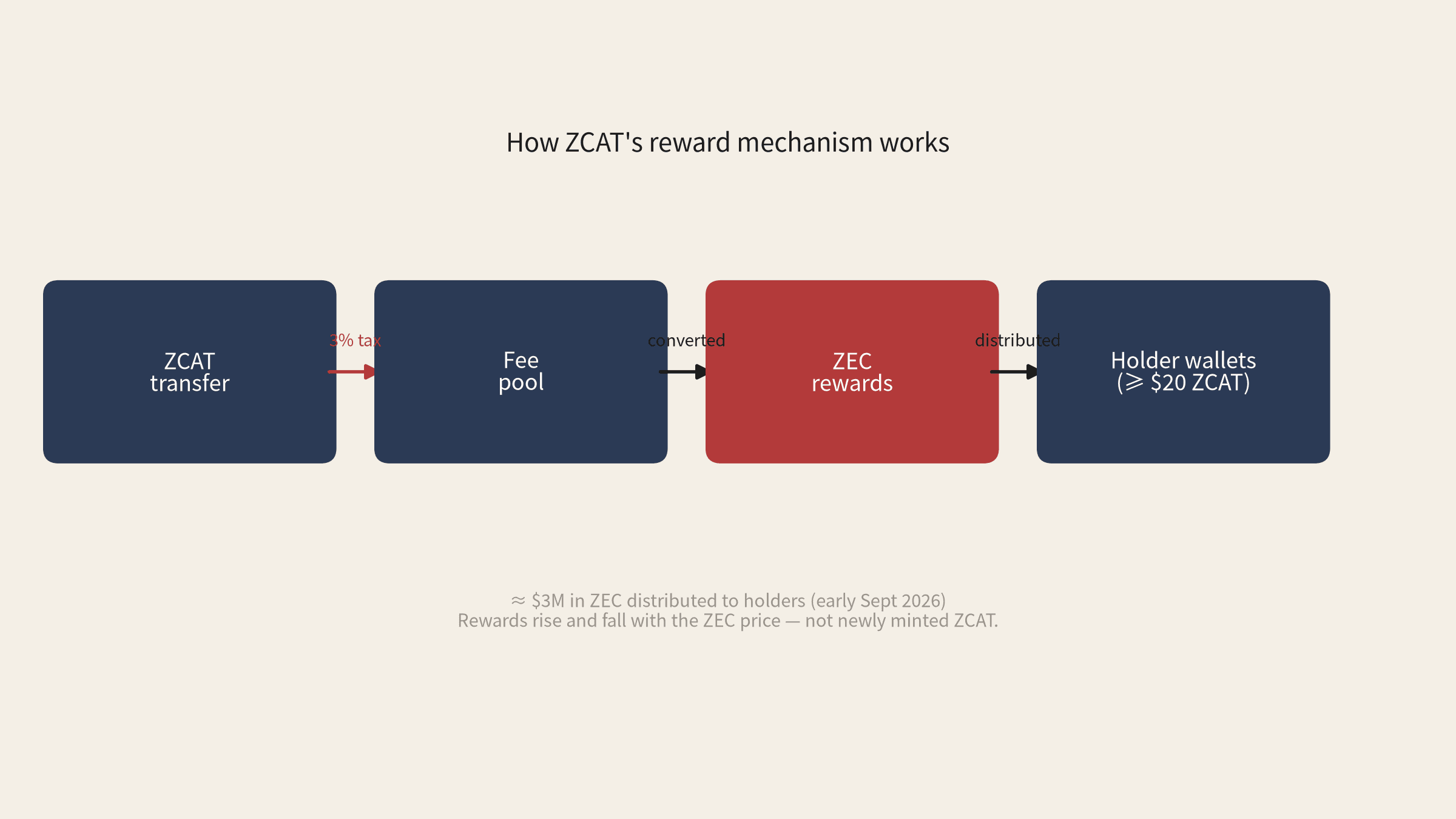 ZCAT 是什么，值得买吗？Anonymous Cat（ZCAT）2026 指南