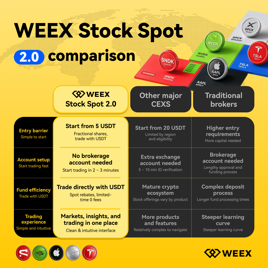 WEEX Stock Spot 2.0 与其他交易所的对比