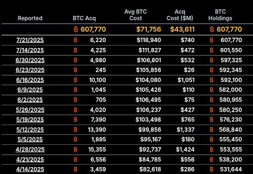 MicroStrategy Pauses Bitcoin Buys Amidst Massive Equity Offering Push
