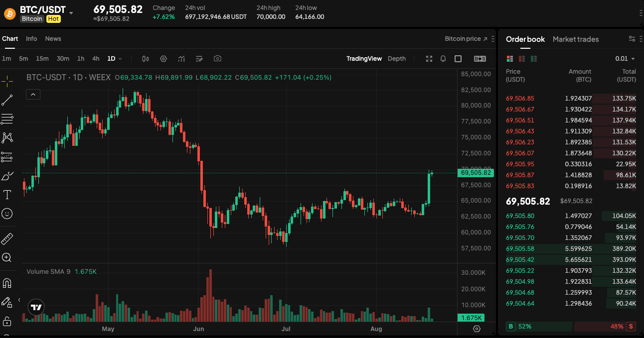 WEEX 独家:比特币一度突破 7 万美元带动加密金融板块普涨|WEEX TradFi 每日市场简报(2026年8月20日)