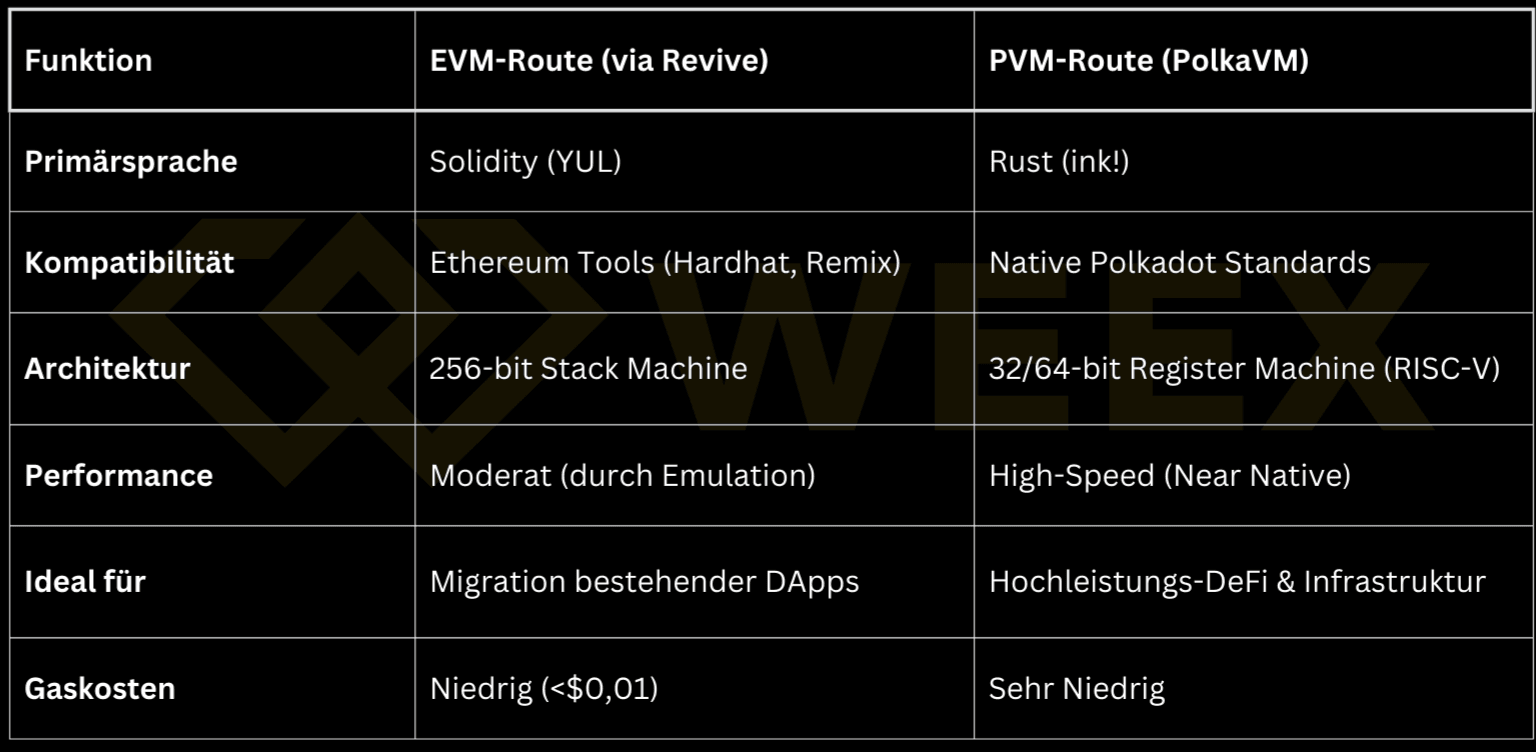 Polkadot 智能合约:PVM 与 EVM – 完整指南