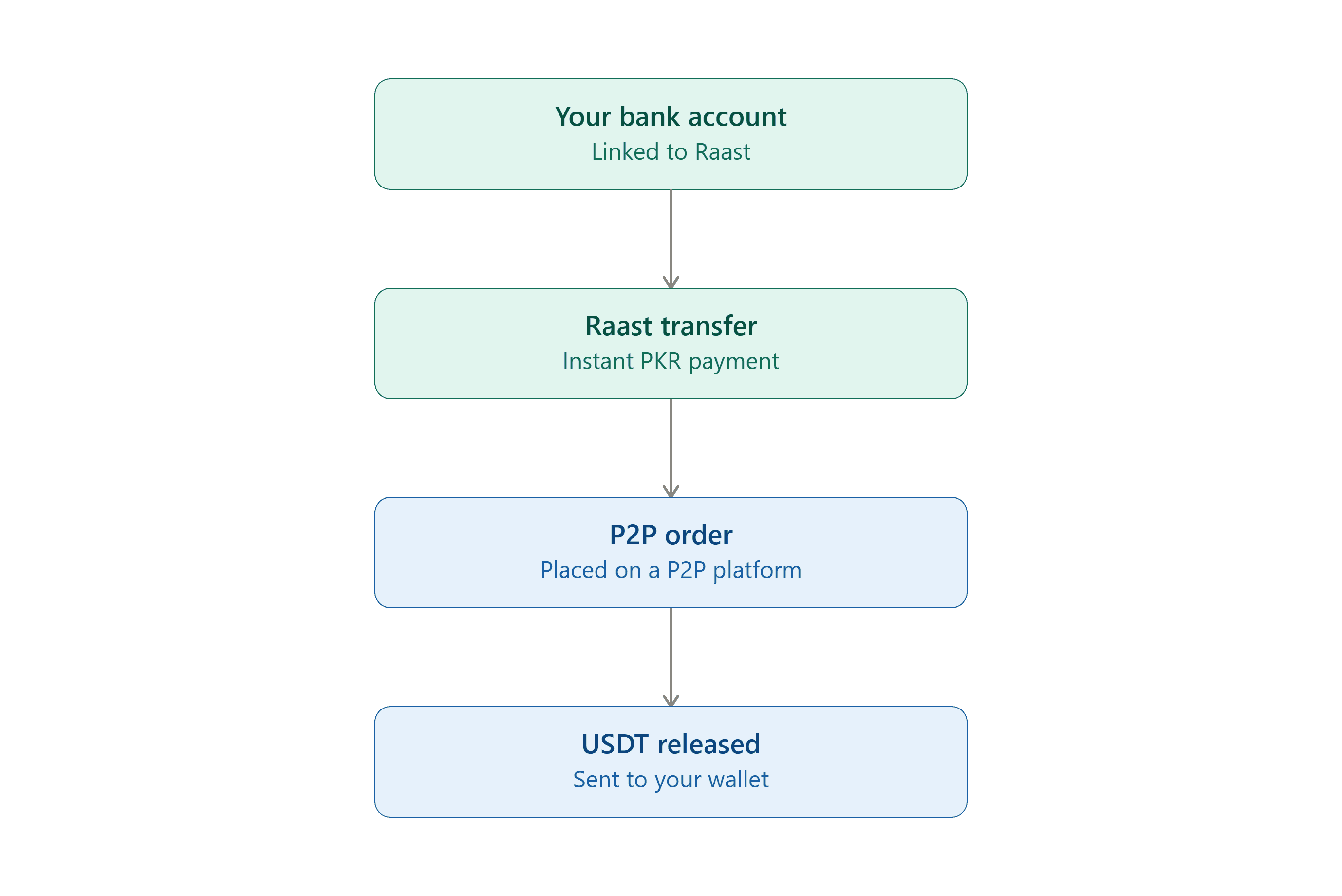 如何使用 Raast 购买 USDT：巴基斯坦即时 PKR 支付指南