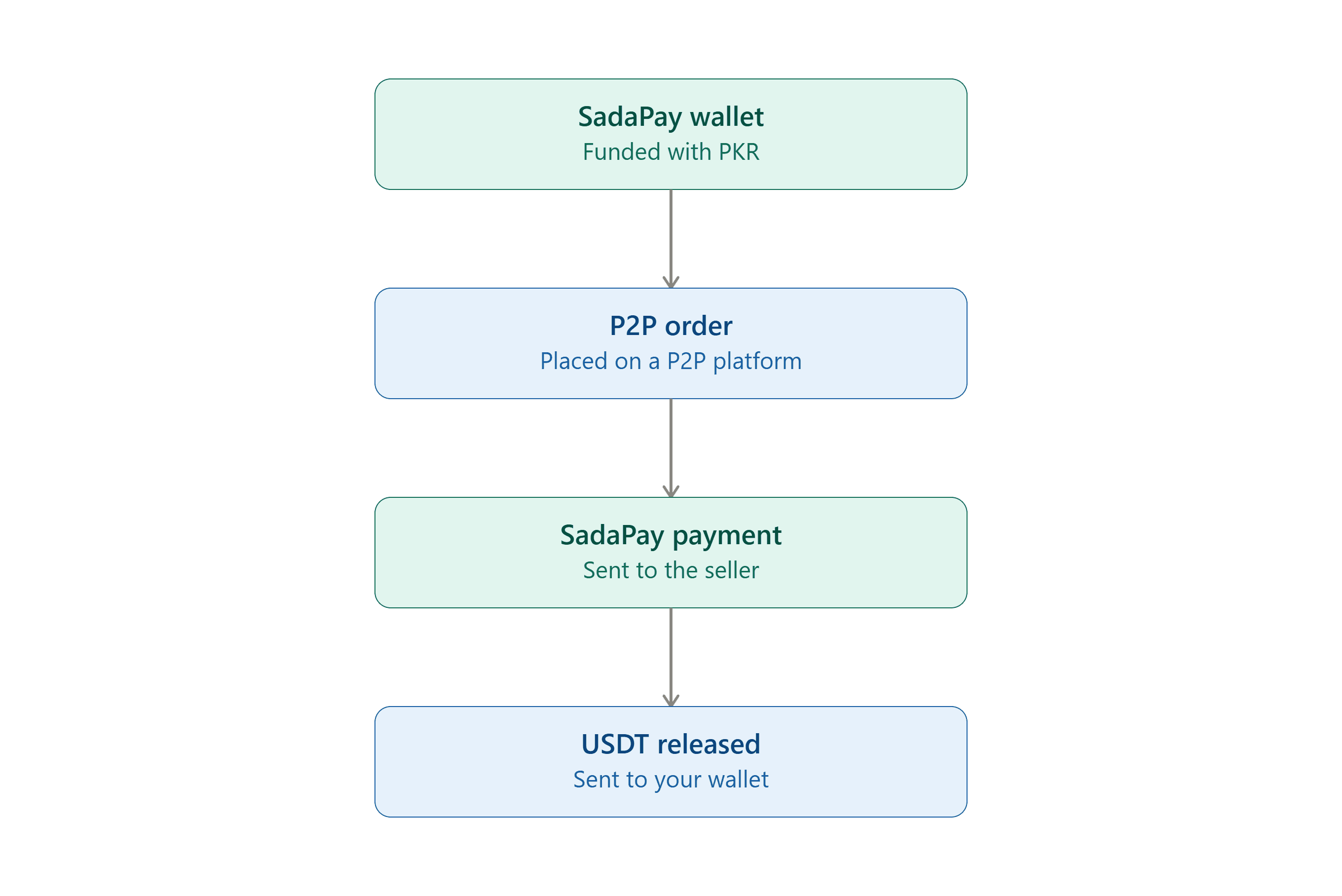 可以用 SadaPay 买加密货币吗？使用 SadaPay 进行 PKR-USDT P2P 支付
