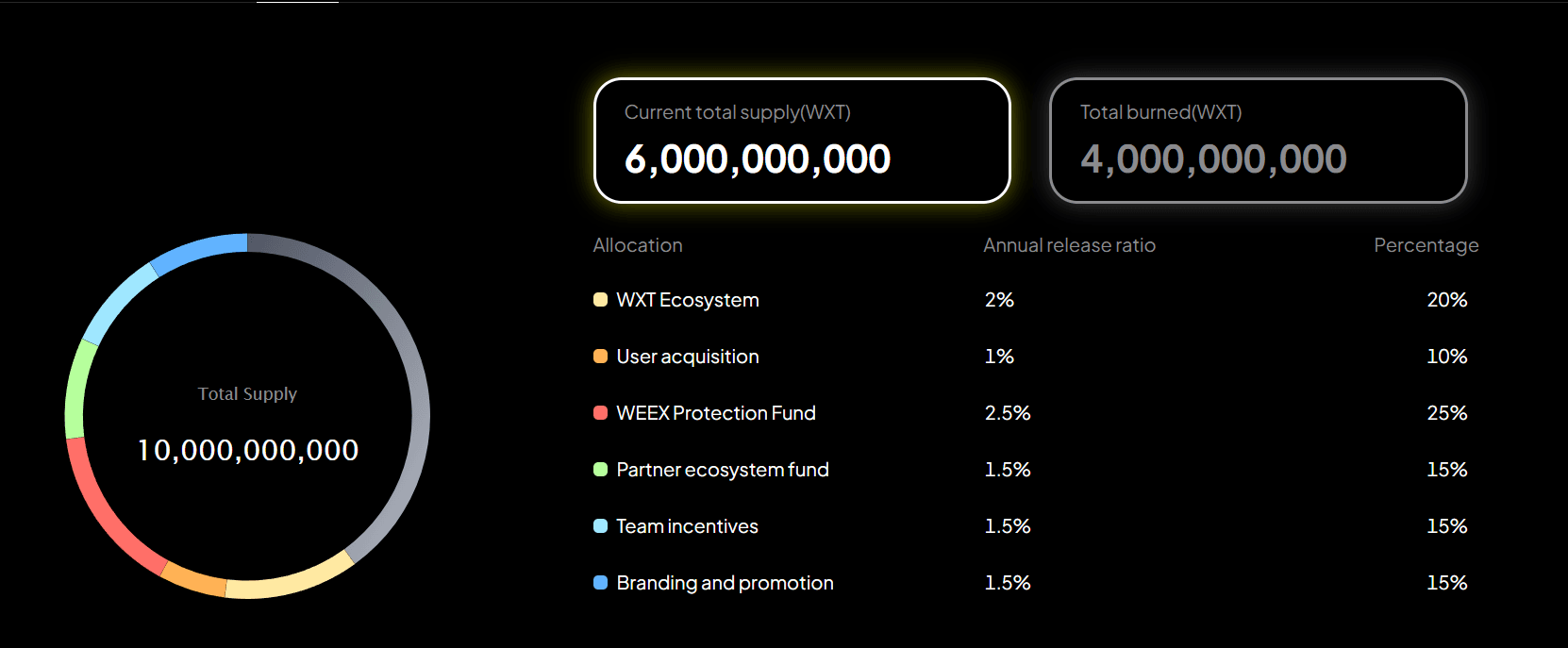 WXT Ecosystem